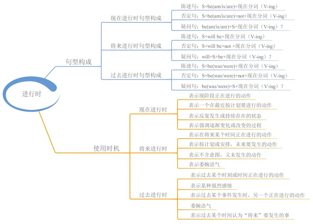 中考英语 | 23张思维导图,搞定初中英语全部语法! 第5张