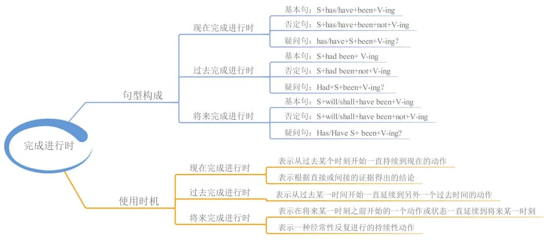 中考英语 | 23张思维导图,搞定初中英语全部语法! 第7张