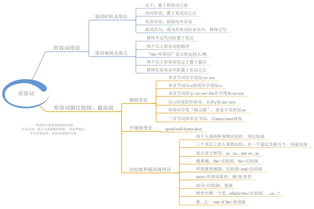 中考英语 | 23张思维导图,搞定初中英语全部语法! 第8张