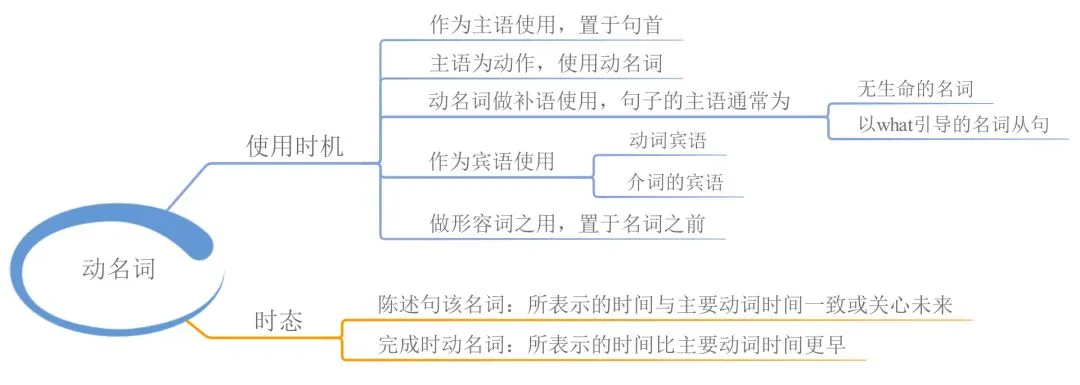 中考英语 | 23张思维导图,搞定初中英语全部语法! 第12张