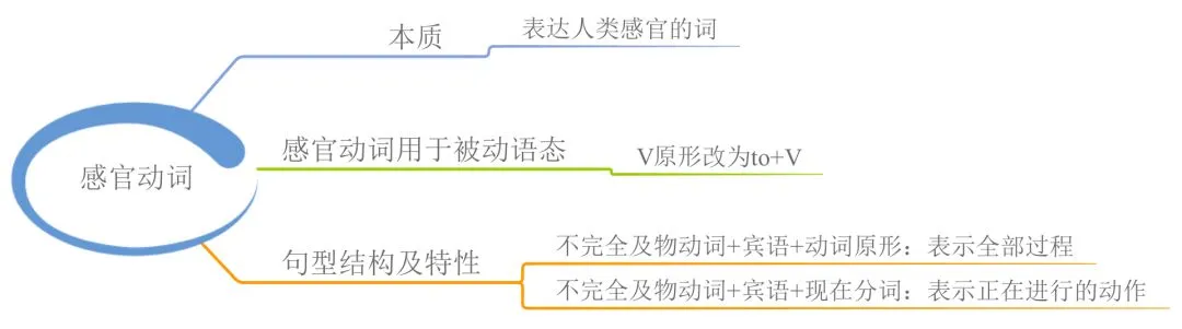 中考英语 | 23张思维导图,搞定初中英语全部语法! 第13张
