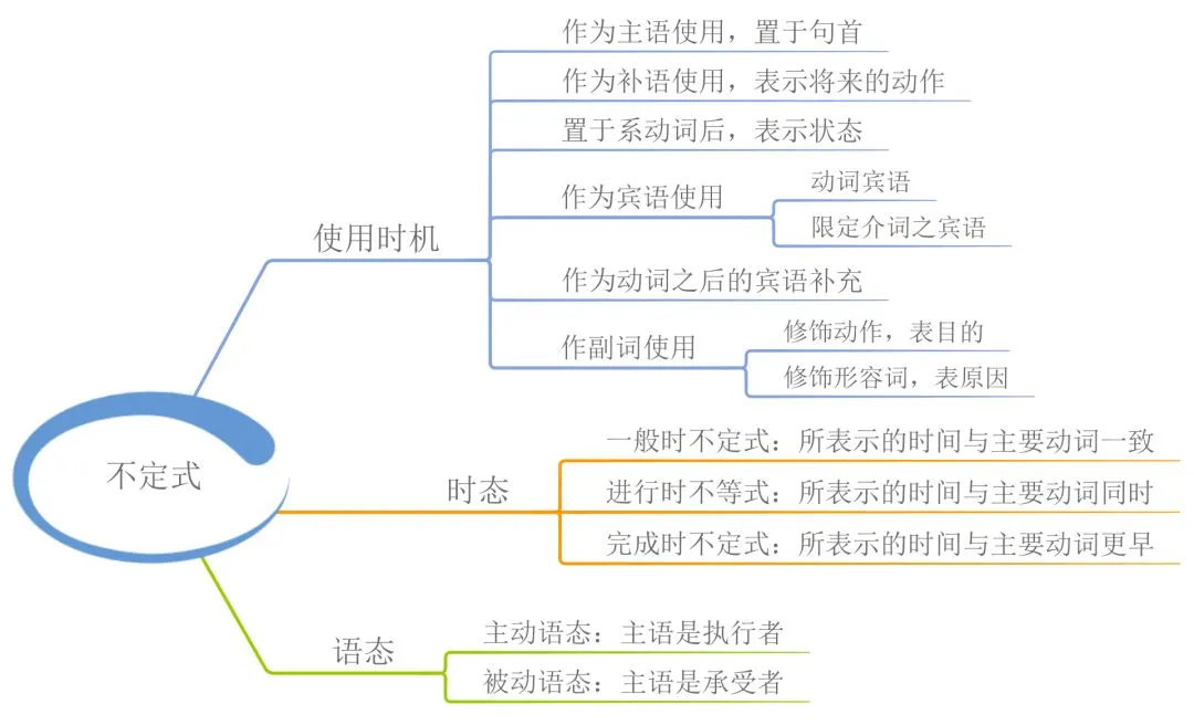 中考英语 | 23张思维导图,搞定初中英语全部语法! 第14张