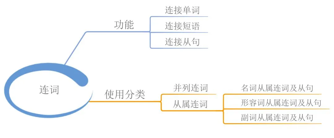 中考英语 | 23张思维导图,搞定初中英语全部语法! 第15张