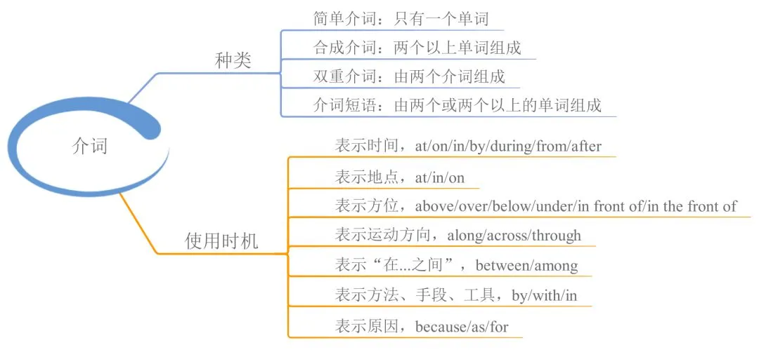 中考英语 | 23张思维导图,搞定初中英语全部语法! 第16张