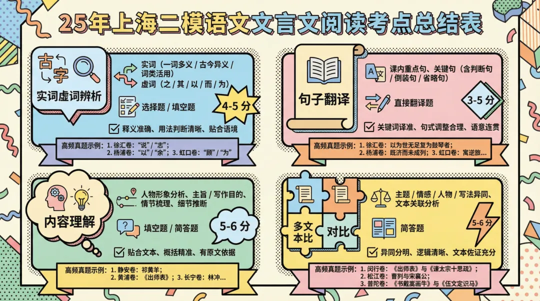初三文言文 22 分稳了!二模真题考点 + 落地技巧,手把手教不丢 1 分-第1张图片-四季读书网