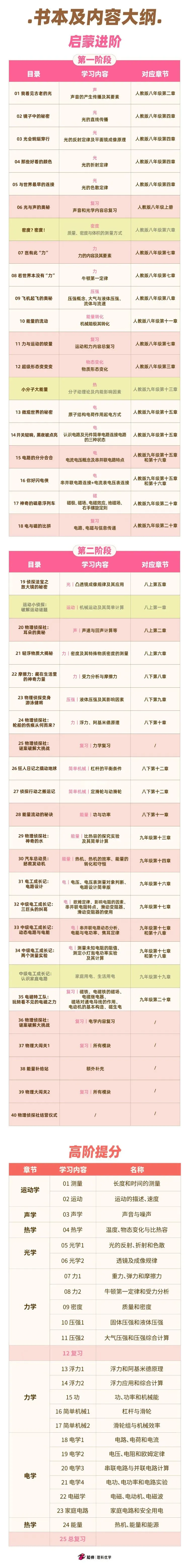 中考物理/化学封神课来啦!8个月覆盖100%考点,亲手做实验的学习法太绝了!-第10张图片-四季读书网