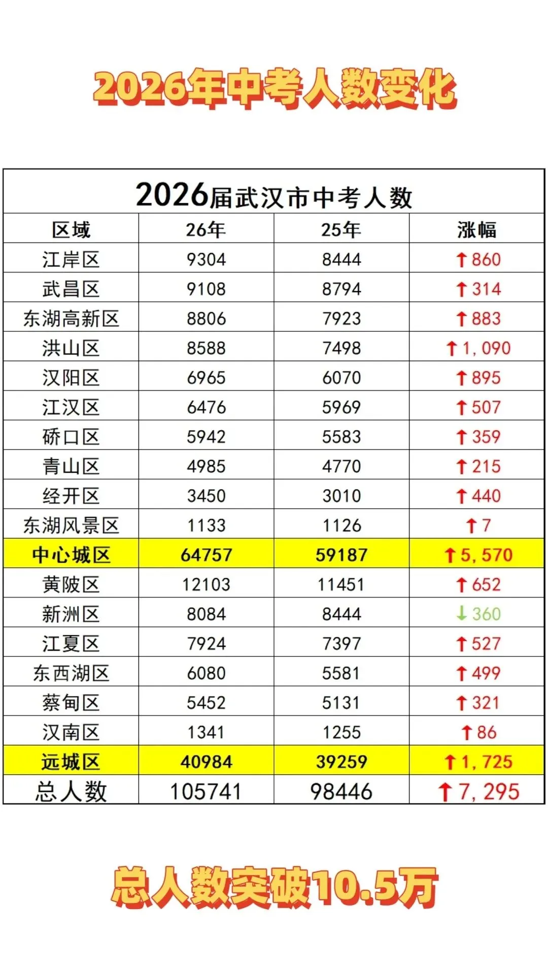 2026年武汉参加中考人数突破10.5万人!-第3张图片-四季读书网