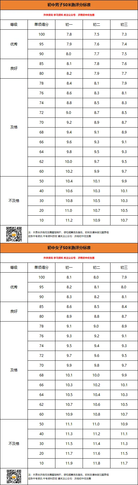 2026年济南体育中考项目满分标准汇总,附各区考点安排-第4张图片-四季读书网 2026年济南体育中考项目满分标准汇总,附各区考点安排-第4张图片-四季读书网