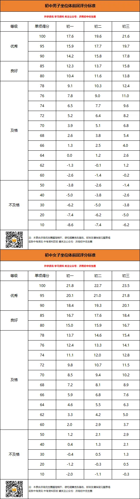2026年济南体育中考项目满分标准汇总,附各区考点安排-第5张图片-四季读书网 2026年济南体育中考项目满分标准汇总,附各区考点安排-第5张图片-四季读书网