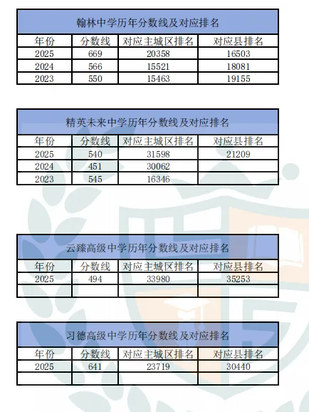 近10年石家庄市中考录取分数线及对应排名汇总-第17张图片-四季读书网