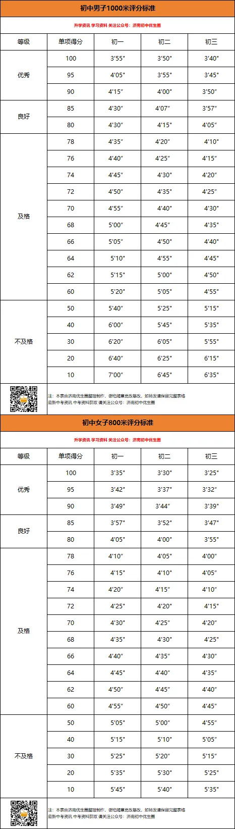 2026年济南体育中考项目满分标准汇总,附各区考点安排-第9张图片-四季读书网 2026年济南体育中考项目满分标准汇总,附各区考点安排-第9张图片-四季读书网