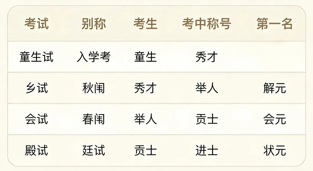 从童生到状元!古代科举全流程+高频真题,一篇吃透 第1张 从童生到状元!古代科举全流程+高频真题,一篇吃透 第1张