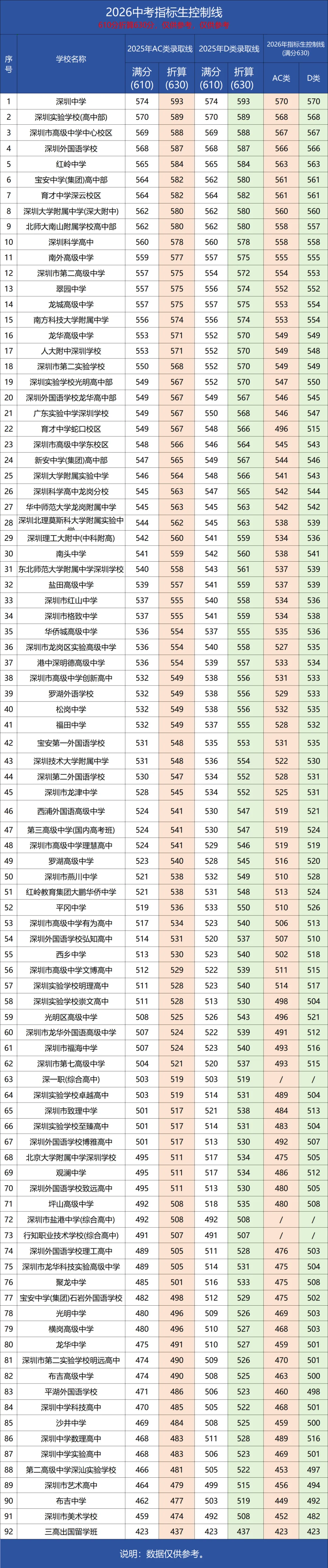 26年中考指标生控制线!最高分差有89分! 第2张