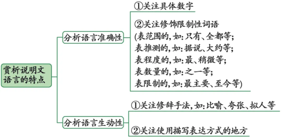 中考语文复习错题集——易错点12 说明文阅读之说明语言 第1张 中考语文复习错题集——易错点12 说明文阅读之说明语言 第1张