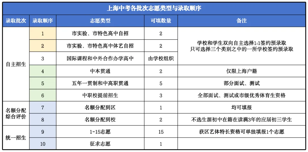 2026年上海中考细则出炉,家长必知的志愿填报技巧与避坑指南 第5张