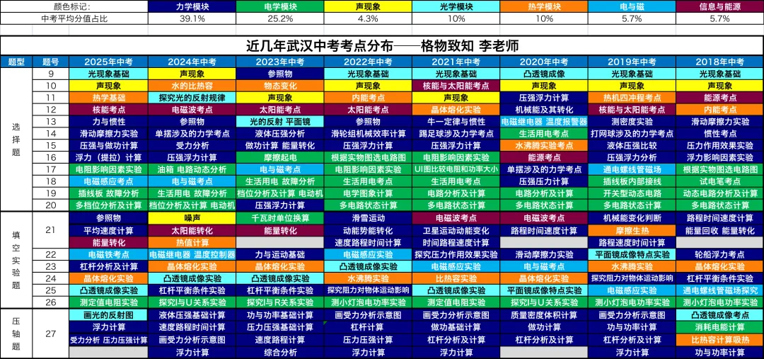 武汉中考物理考点分布 第2张