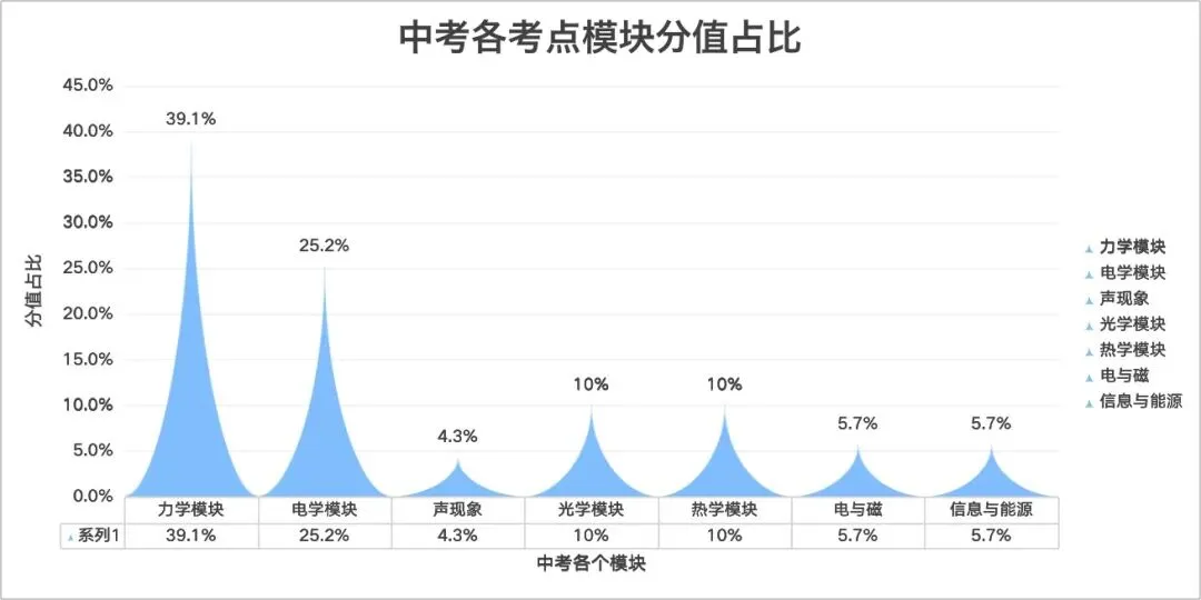 武汉中考物理考点分布 第3张