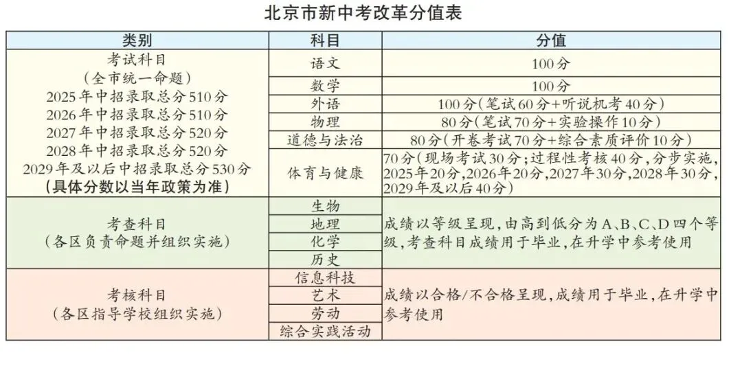多地宣布中考重大改革!北京地区是... 第2张