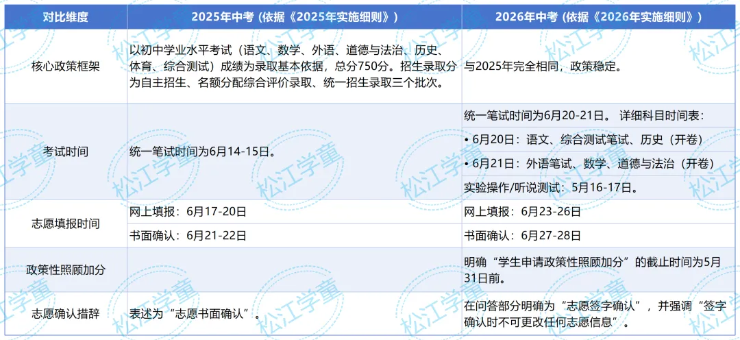 【家长必看】定了!2026年中考推迟,细则出炉! 第5张