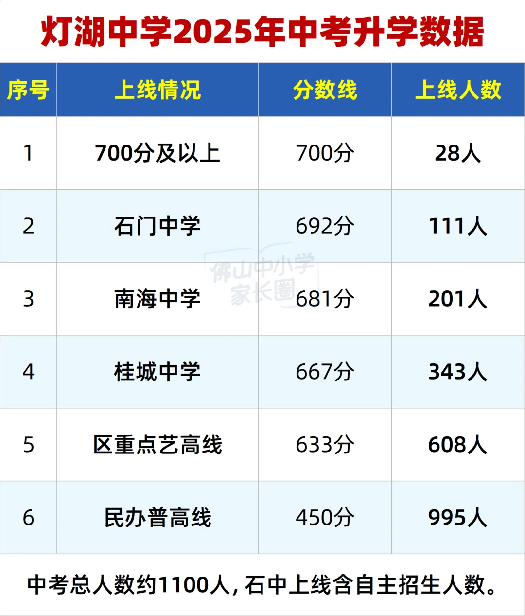 佛山公办2025中考上线高中人数曝光!这几所初中升学实力藏不住了 第3张