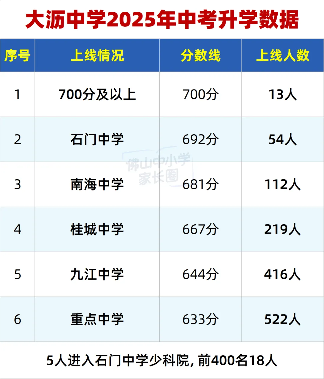 佛山公办2025中考上线高中人数曝光!这几所初中升学实力藏不住了 第4张