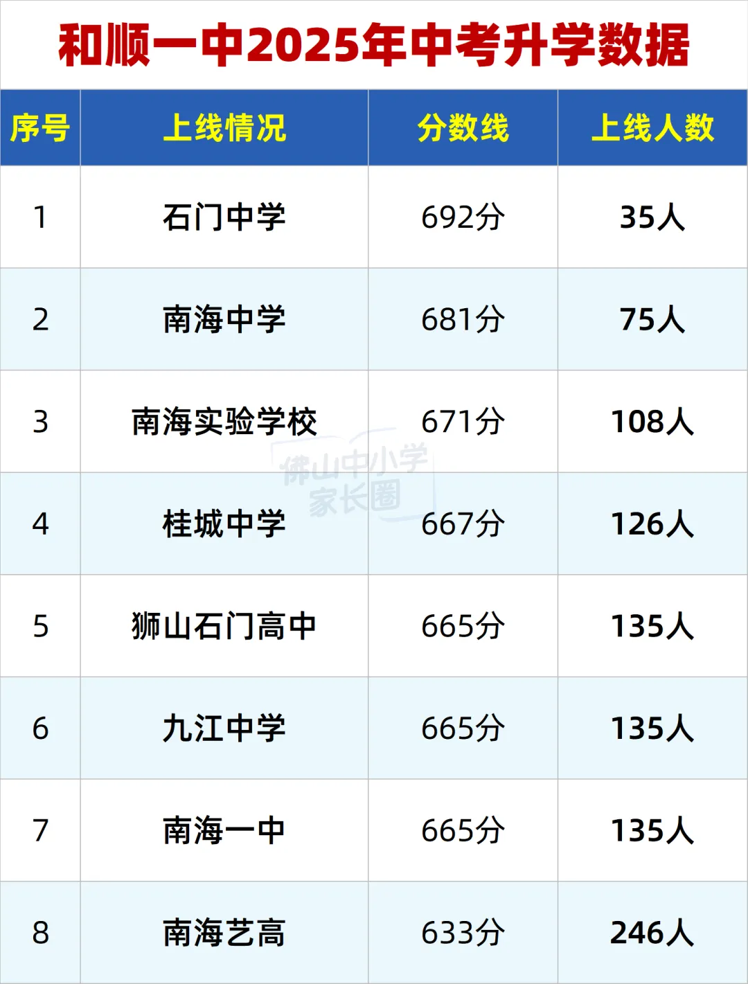 佛山公办2025中考上线高中人数曝光!这几所初中升学实力藏不住了 第5张