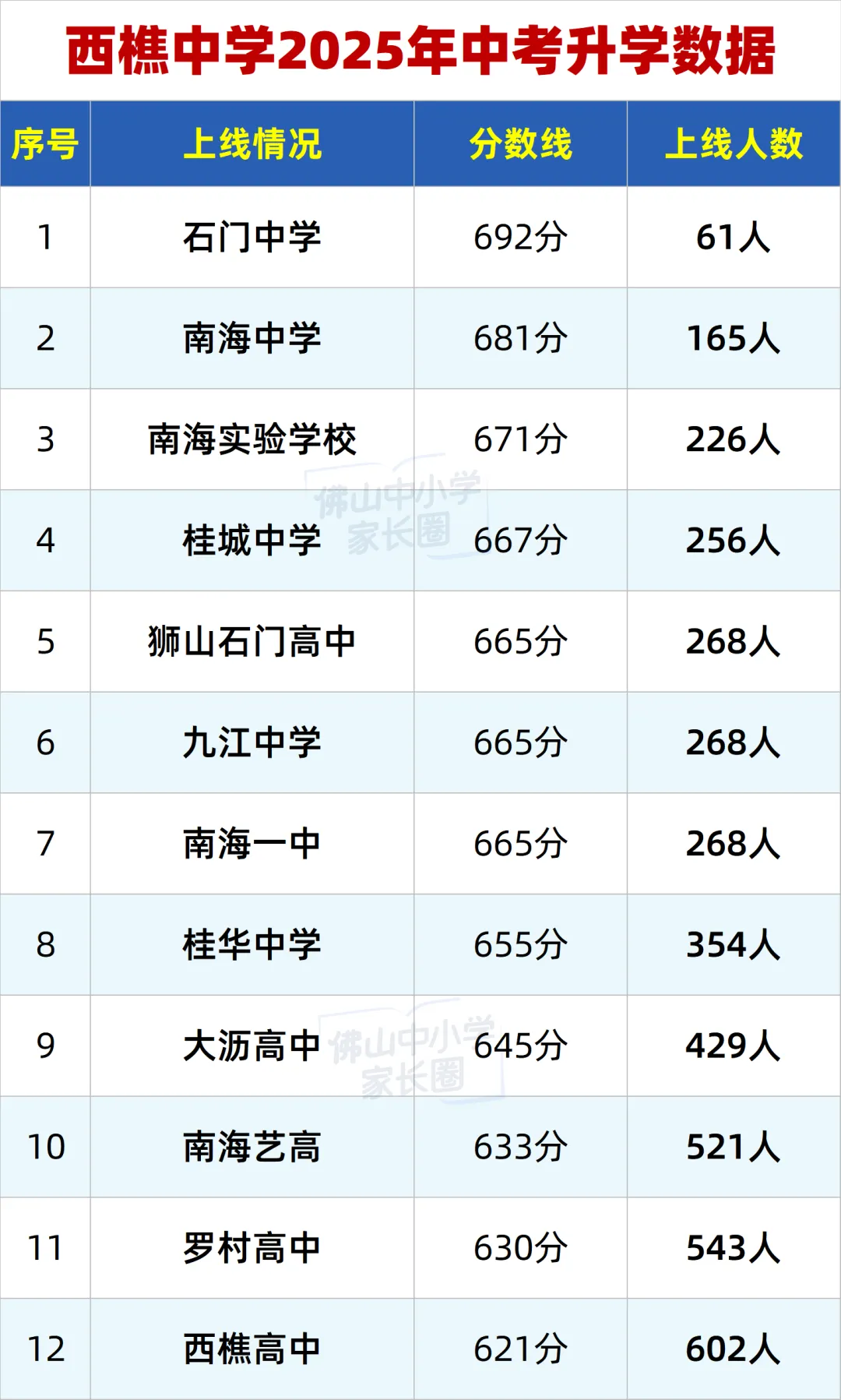 佛山公办2025中考上线高中人数曝光!这几所初中升学实力藏不住了 第6张