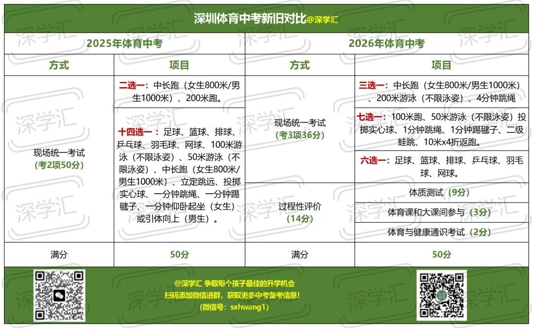 跟练指南!2026深圳中考体育满分示范视频! 第5张
