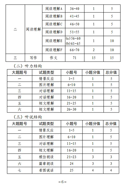 2025吉林中考各科调整明细,长春命题逐步接轨省卷,试卷结构是否有调整? 第14张