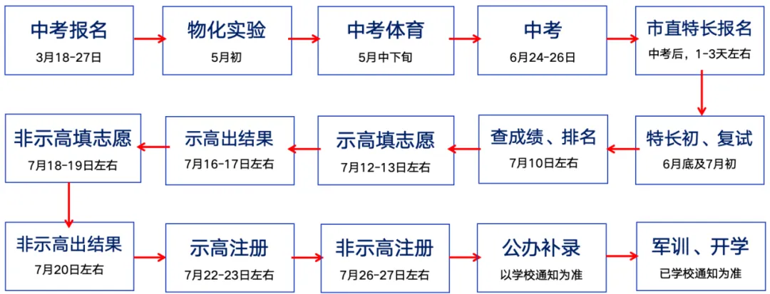 助力中考!我校2026年中考报名工作温馨提示 第16张