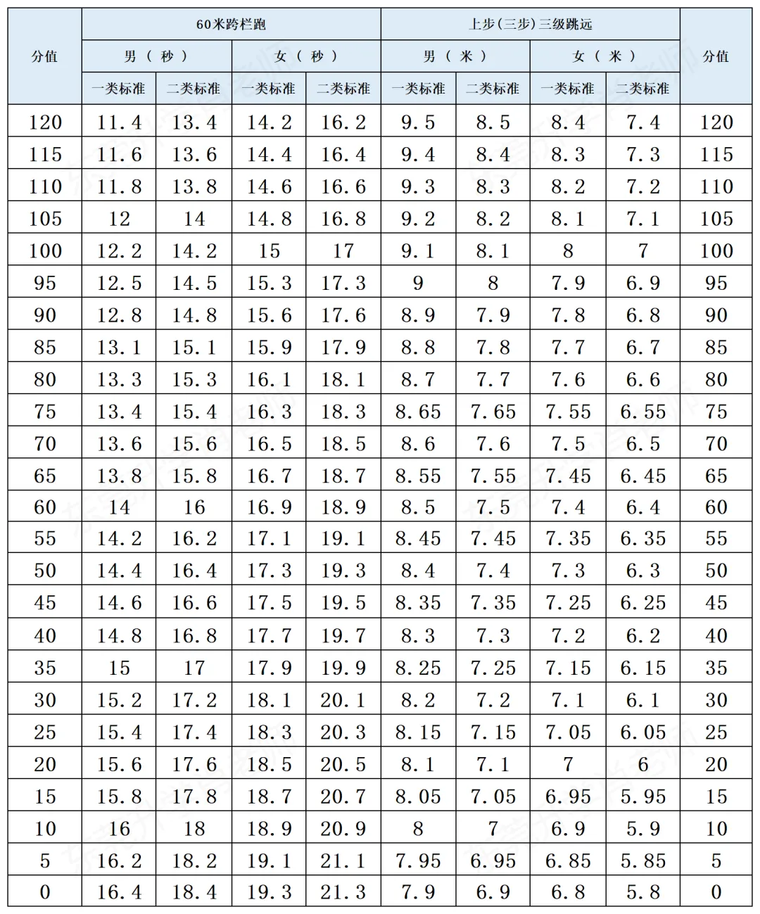 2026年东莞体育中考:满分标准来了,难度下降 第9张