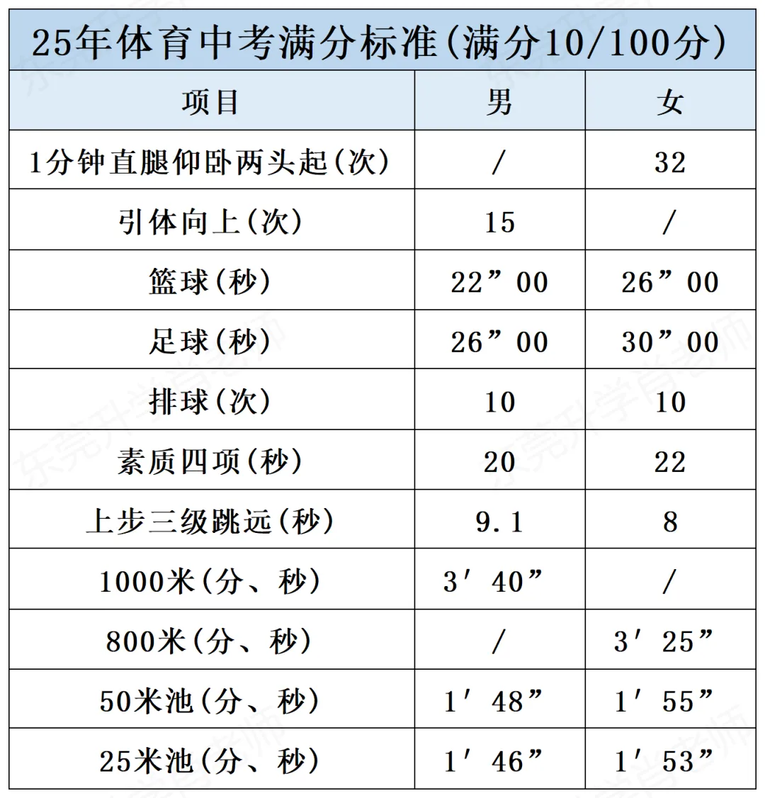 2026年东莞体育中考:满分标准来了,难度下降 第10张