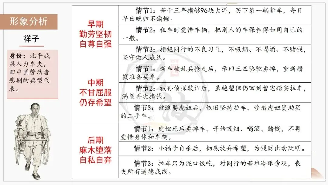 【中考复习课件-名著系列】-03《骆驼祥子》(5元) 第18张