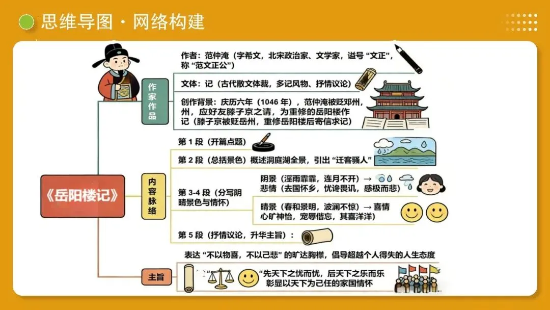 【备战中考】第10讲 士人情怀·宦海沉浮(《岳阳楼记》《醉翁亭记》《湖心亭看雪》)PPT 第11张