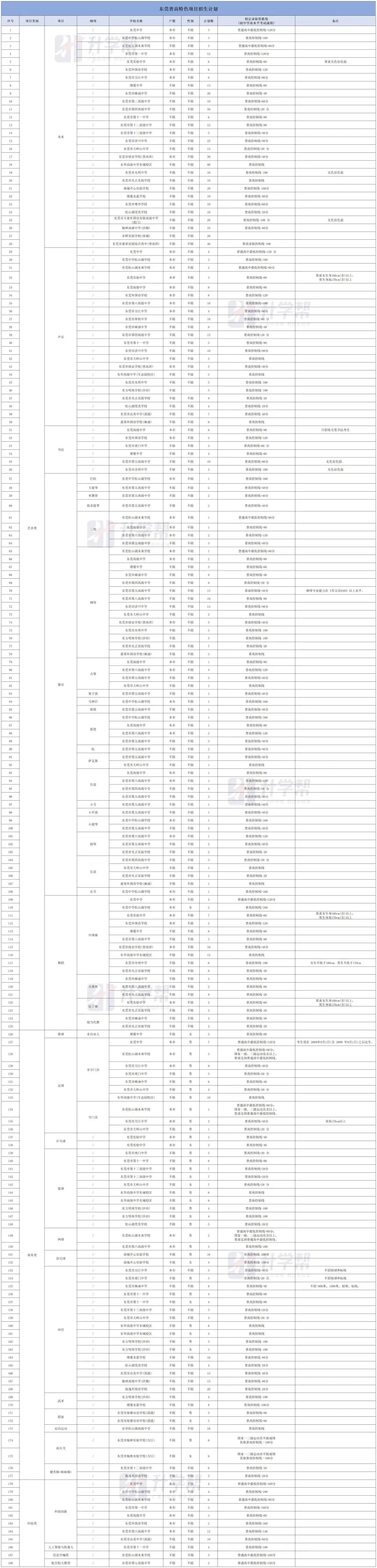 2026年东莞中考参考:2025年东莞中考招生录取情况盘点-第8张图片-四季读书网 2026年东莞中考参考:2025年东莞中考招生录取情况盘点-第8张图片-四季读书网