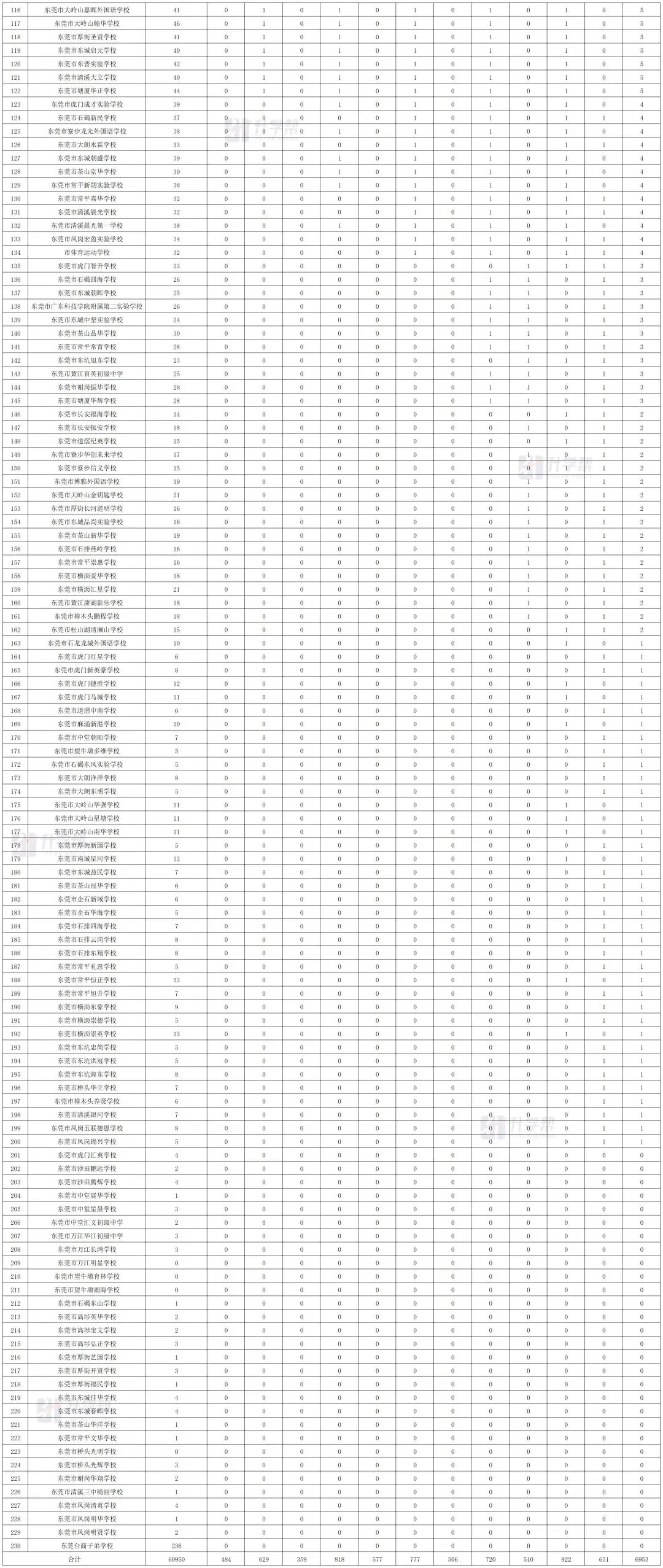 2026年东莞中考参考:2025年东莞中考招生录取情况盘点-第11张图片-四季读书网 2026年东莞中考参考:2025年东莞中考招生录取情况盘点-第11张图片-四季读书网