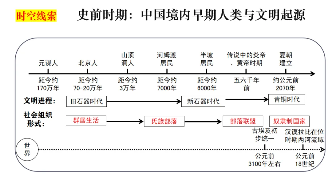 中考历史一轮复习:七年级上册一、二单元复习课件 第6张