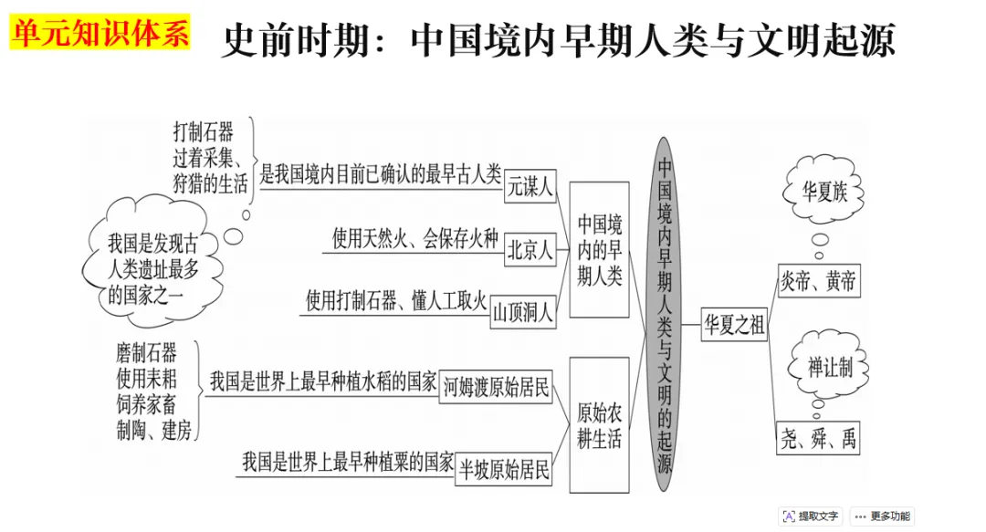 中考历史一轮复习:七年级上册一、二单元复习课件 第7张