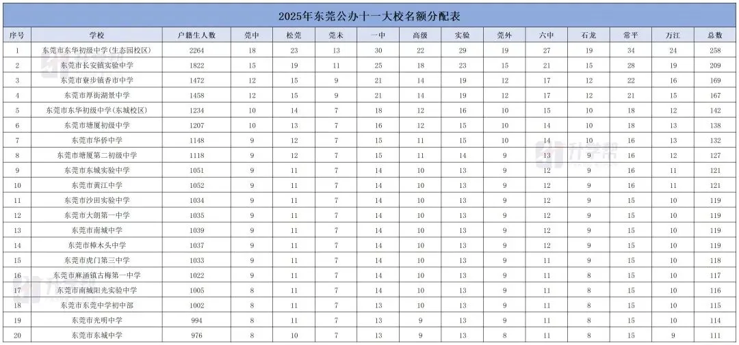 降分录取——东莞中考读公办好途径之名额分配 第6张