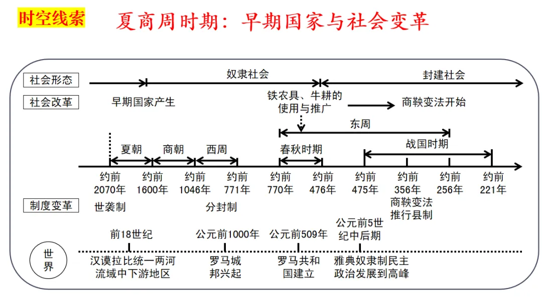中考历史一轮复习:七年级上册一、二单元复习课件 第12张