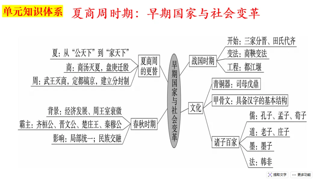 中考历史一轮复习:七年级上册一、二单元复习课件 第13张