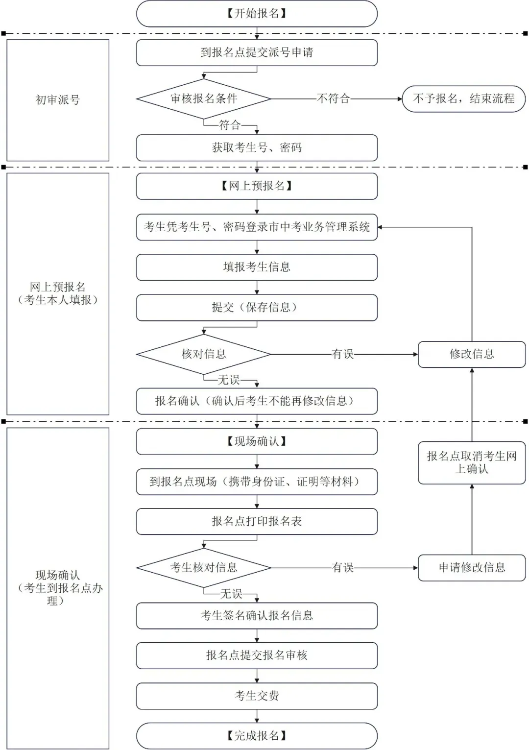 2026年肇庆中考报名今天9点开始!报名入口→丨高要早晨 第9张