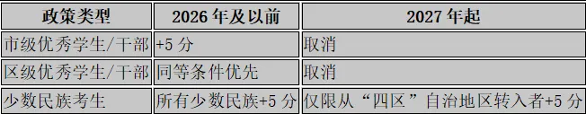 天津中考加分政策分析 第2张