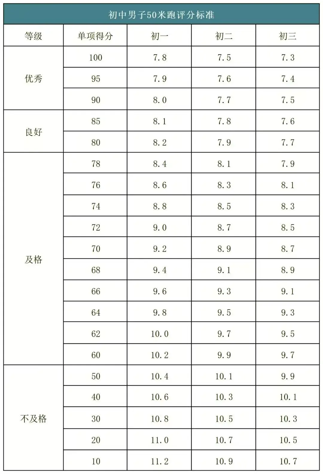 2026年济南中考体育各区考点安排出炉!附各项目【满分标准】汇总 第4张