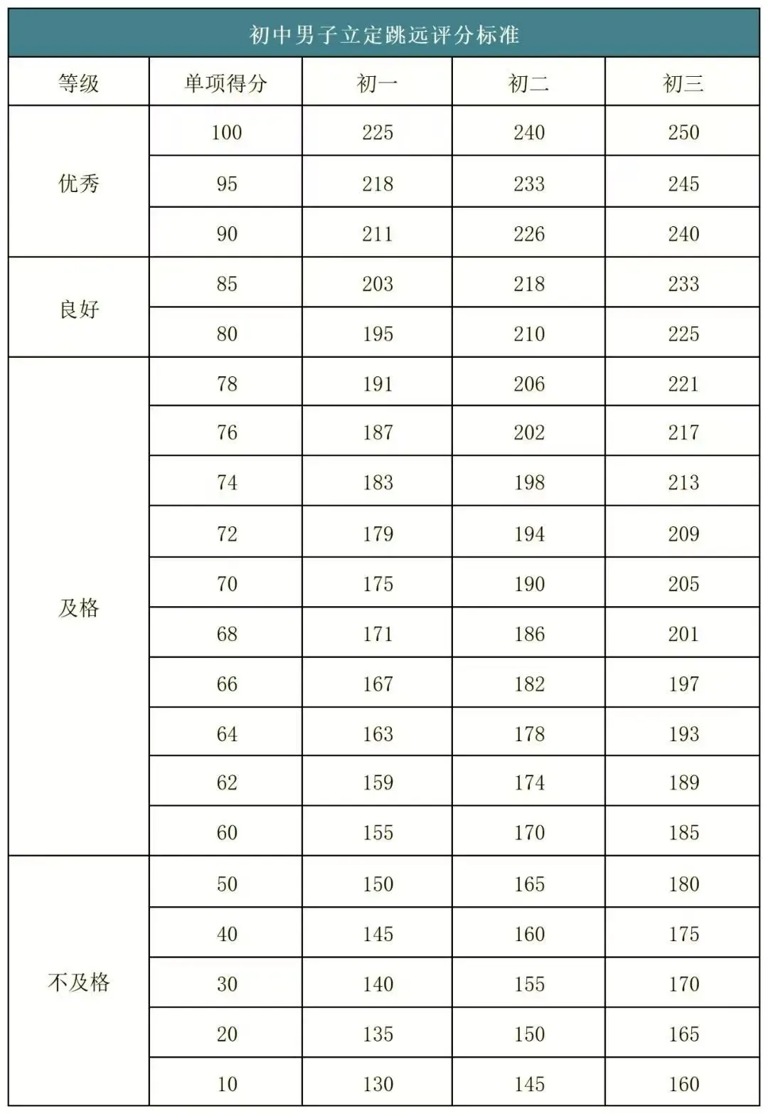 2026年济南中考体育各区考点安排出炉!附各项目【满分标准】汇总 第8张