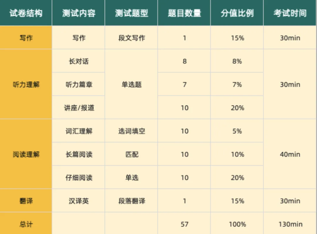 分析了10套真题,总结出裸考四六级的10个技巧!厦门新东方考研四六级,四六级线上线下一对一课程联系:18950198624 第2张
