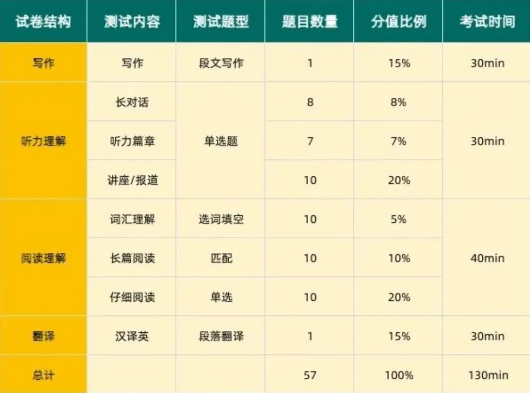 分析了10套真题,总结出裸考四六级的10个技巧!厦门新东方考研四六级,四六级线上线下一对一课程联系:18950198624 第3张