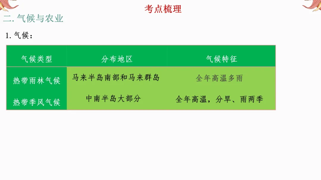 2026年中考地理复习【第一轮】 | 课题6《东南亚和西亚》,欢迎大家加入会员群,享受更多优惠! 第8张