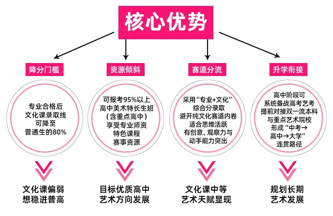 【希牛画室美术中考招生简章】初三必看,降分录取+全程护航,圆你重点梦! 第4张 【希牛画室美术中考招生简章】初三必看,降分录取+全程护航,圆你重点梦! 第4张