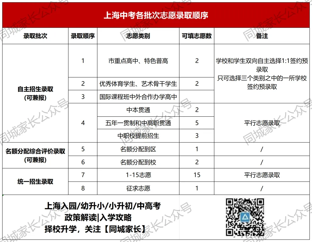 2026上海中考最新中招日程、实施细则公布!今年出分比去年略晚...... 第3张